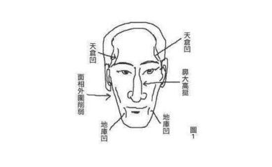 面相学:"麻面青须不可交,两腮无肉大弯腰",指的是什么?